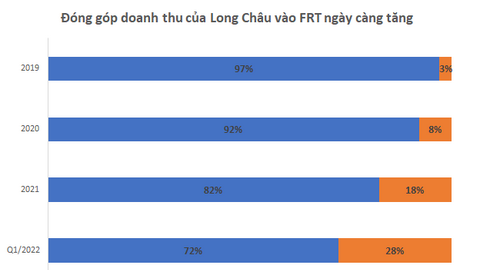 Vượt mặt Pharmacity, An Khang về hiệu suất, vì sao chuỗi Long Châu đươc kỳ vọng trở thành “con gà đẻ trứng vàng” cho FPT Retail trong tương lai?