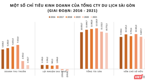 Saigontourist lỗ đậm năm thứ hai liên tiếp
