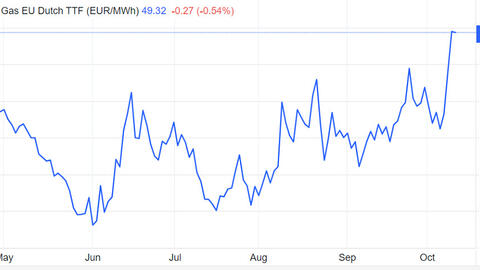 Giá khí đốt châu Âu gấp đôi từ đáy, doanh nghiệp nào hưởng lợi?