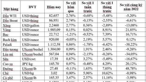 Thị trường ngày 3/11: Giá dầu tăng mạnh, vàng, đồng, quặng sắt và cao su đồng loạt tăng