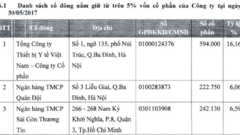 Doanh nghiệp đầu tiên sản xuất bao cao su nội ở Việt Nam, từng được 2 ngân hàng nắm hơn 12% vốn hiện đang kinh doanh ra sao?