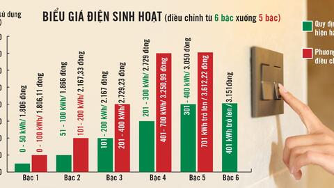Giá điện còn 5 bậc, người dân có được lợi?