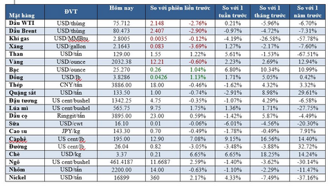 Thị trường ngày 1/12:  Dầu giảm hơn 2%, vàng cũng giảm, giá cà phê tăng 7%, gạo cao nhất 3 tháng