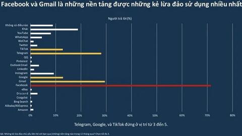 Hai ứng dụng người Việt dùng hằng ngày bị kẻ xấu lợi dụng lừa đảo trực tuyến