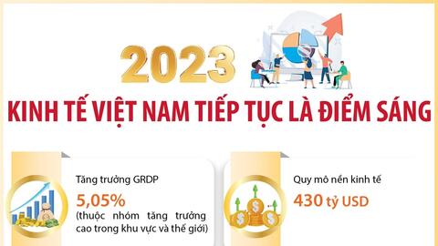 Năm 2023: Kinh tế Việt Nam tiếp tục là điểm sáng