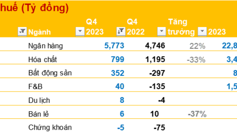 Cập nhật BCTC quý 4/2023 sáng 23/1: Các doanh nghiệp lớn dần công bố, nhiều DN báo lãi hàng nghìn tỷ đồng