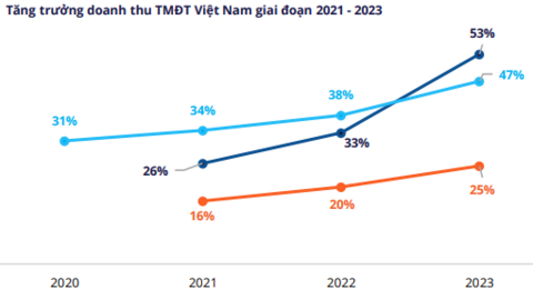 Cuộc "binh biến" chấn động ngành TMĐT 2023: 105.000 nhà bán lũ lượt rời bỏ Shopee, Lazada, Tiki...; "thế lực mới" TikTok Shop có thêm 95.000 "tân binh" bán hàng