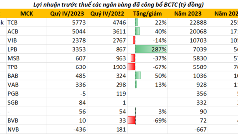 Cập nhật KQKD ngân hàng sáng 30/1: Đã có 21 nhà băng công bố lợi nhuận