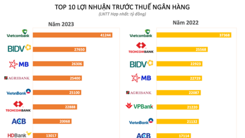 Ngân hàng duy nhất có thể "so găng" lợi nhuận với Big 4 lúc này
