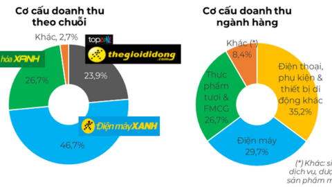 Thế Giới Di Động bất ngờ tuyên bố chuỗi AVAKids có doanh thu bình quân mỗi điểm bán cao nhất Việt Nam, đạt 1,7 tỷ đồng sau hơn 1 năm không mở thêm cửa hàng