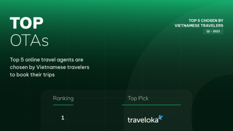 "Nhỏ mà có võ" như iVIVU: Nền tảng du lịch thuần Việt đã làm gì để tăng 50% doanh thu so với trước dịch, bất chấp sức ép từ đối thủ ngoại Traveloka, Agoda, Booking?