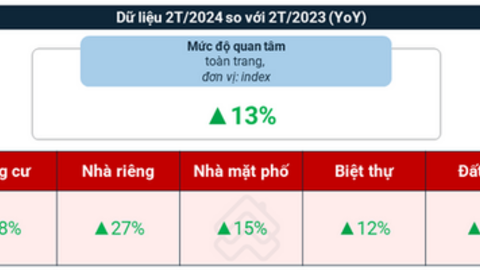 Giá chung cư vẫn tiếp tục tăng nếu nhu cầu vượt "đỉnh"