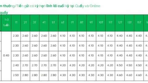 VPBank đồng loạt tăng lãi suất tiết kiệm ở tất cả kỳ hạn từ hôm nay 27/3