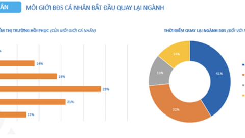Thị trường ‘ấm’ dần, môi giới bất động sản muốn quay lại ngành