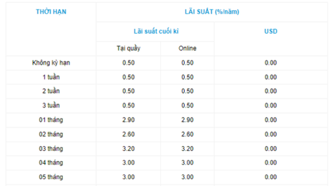Một ngân hàng tăng mạnh lãi suất tiết kiệm từ hôm nay 22/4