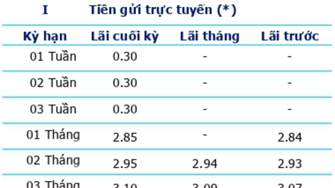 Thêm một ngân hàng tăng lãi suất tiết kiệm từ hôm nay 24/4