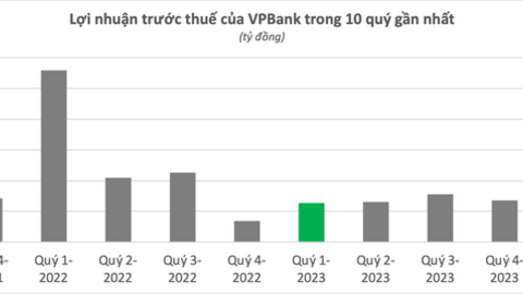 Sáng 25/4, đã có 14 ngân hàng công bố lợi nhuận quý 1: VPBank tăng mạnh, Techcombank tạm dẫn dầu