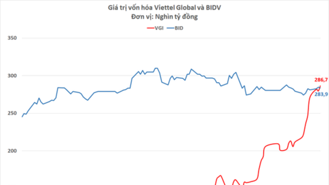 Viettel Global chính thức vượt qua BIDV, trở thành doanh nghiệp vốn hóa lớn thứ 2 thị trường chứng khoán