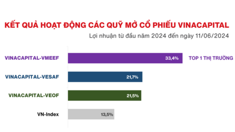 VinaCapital: Kinh tế phục hồi hỗ trợ chứng khoán nửa cuối năm 2024