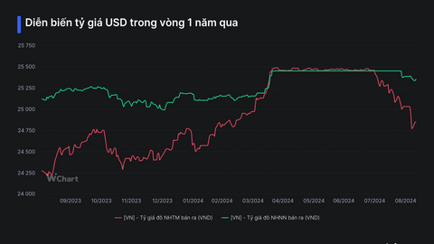 Ngân hàng Nhà nước giảm mạnh giá bán USD