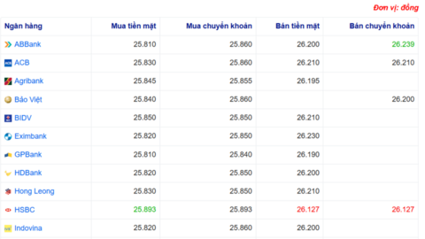Tỷ giá USD hôm nay 13/06/2025: Chỉ số USD xuống mức thấp nhất trong 3 năm