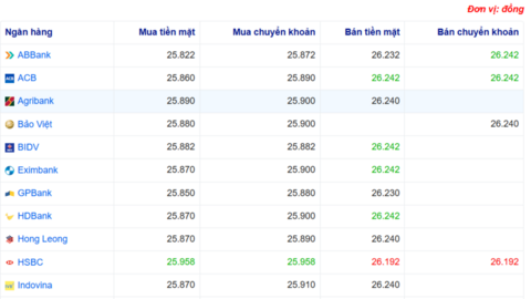 Tỷ giá USD hôm nay 17/06/2025: Đồng USD suy yếu