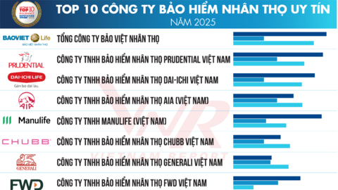Xếp hạng doanh nghiệp bảo hiểm nhân thọ uy tín: Manulife và FWD cùng tăng 2 hạng, top 4 không đổi