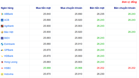 Tỷ giá USD hôm nay 19/06/2025: Tỷ giá trung tâm giảm
