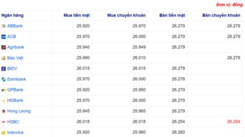 Tỷ giá USD hôm nay 24/06/2025: Đồng USD, Yen Nhật cùng giảm