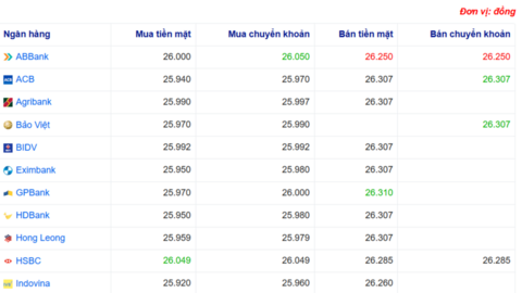 Tỷ giá USD hôm nay 26/06/2025: Đồng USD biến động trái chiều
