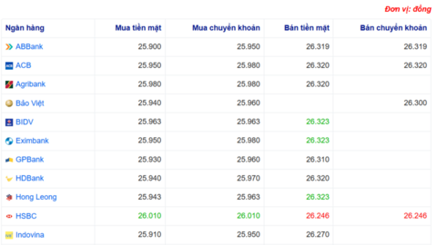 Tỷ giá USD hôm nay 03/07/2025: Đồng USD tăng giá, bảng Anh lao dốc