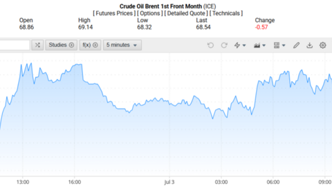 Giá xăng dầu hôm nay 04/07/2025: Giá xăng dầu đồng loạt giảm