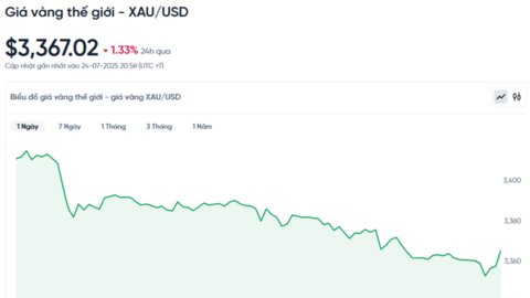 Giá vàng hôm nay 25/07/2025
