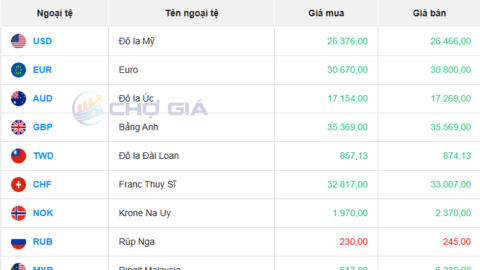 Tỷ giá USD hôm nay 25/07/2025: Đồng USD giữ ổn định