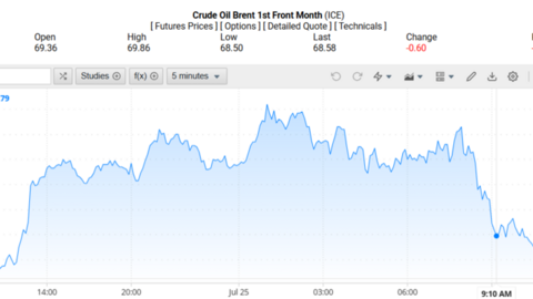 Giá xăng dầu hôm nay 26/07/2025: Biến động mạnh