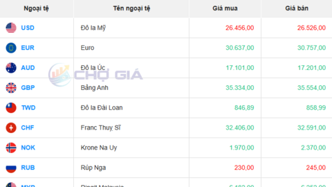 Tỷ giá USD hôm nay 14/08/2025: Giảm hai phiên liên tiếp