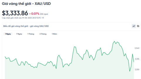 Giá vàng hôm nay 20/08/2025