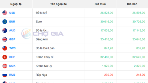 Tỷ giá USD hôm nay 20/08/2025: Đồng USD suy yếu, chờ tín hiệu từ Fed