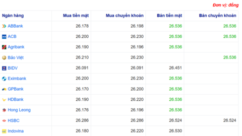 Tỷ giá USD hôm nay 22/08/2025: USD đi lên trước giờ Powell phát biểu