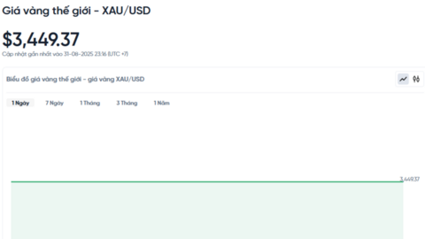 Giá vàng hôm nay 01/09/2025