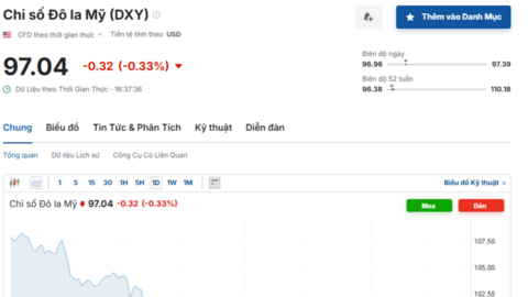 Tỷ giá USD hôm nay 17/09/2025: Đồng USD giảm trên diện rộng
