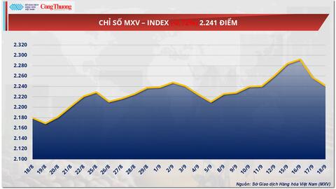 USD phục hồi, dư cung lan rộng: Giá đồng COMEX nối dài chuỗi giảm