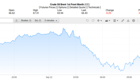 Giá xăng dầu hôm nay 23/09/2025: Giảm phiên thứ 2 liên tiếp