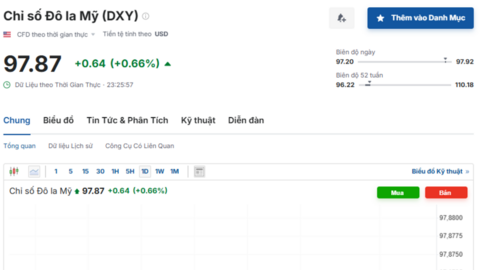 Tỷ giá USD hôm nay 25/09/2025: Đồng USD khởi sắc, euro và yên giảm
