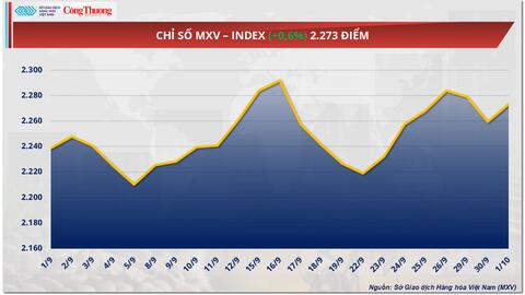 Giá cà phê thế giới tiếp đà phục hồi