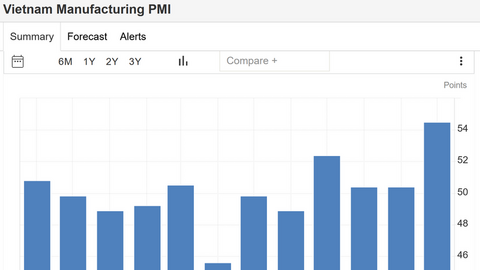 Bứt phá đầu quý IV: PMI sản xuất Việt Nam tăng lên 54,5 điểm
