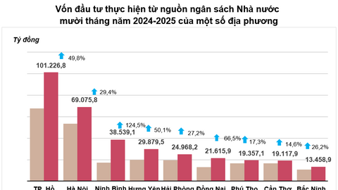 Đầu tư công và FDI thực hiện đạt quy mô cao nhất 5 năm qua