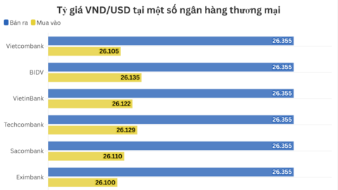 Ngày 6/11: Tỷ giá trung tâm tăng 3 đồng