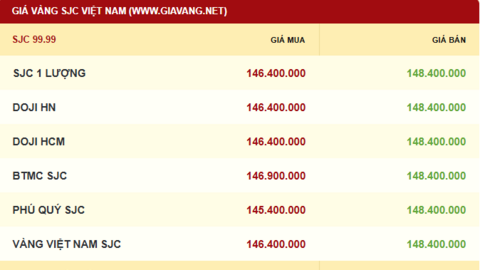 Giá vàng hôm nay 07/11/2025: Đồng loạt tăng trở lại