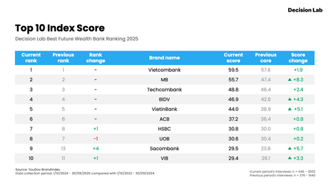 Sức khỏe thương hiệu ngân hàng Việt Nam tăng trưởng mạnh mẽ